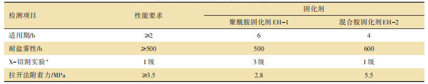 表3.png 水性色浆